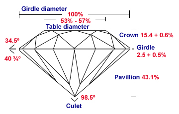 ideal cut proportions